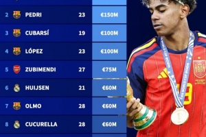 德转西班牙球员身价排行榜：亚马尔、佩德里领衔，巴萨包揽前四