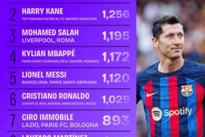 五大联赛近10个赛季射门榜：莱万1257次居首，梅西第5、C罗第6