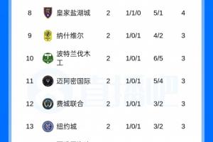 魔鬼赛制18进4！联盟杯第2轮积分榜：迈阿密3分B组11，同组6队6分