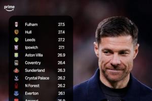 英超20队平均年龄：切尔西24.1岁最小，利物浦25.5岁，枪魔25.9岁